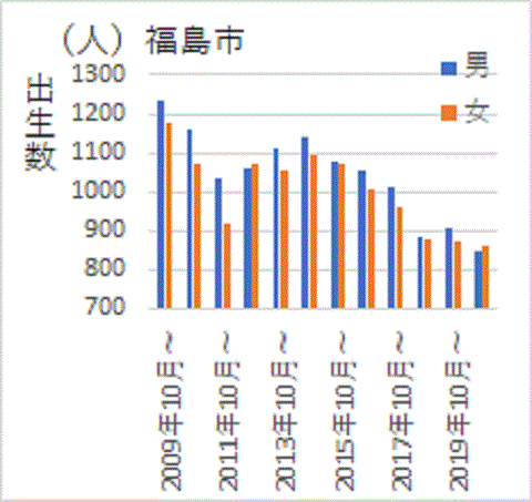 2017年１０月以降に減少する福島市の出生数