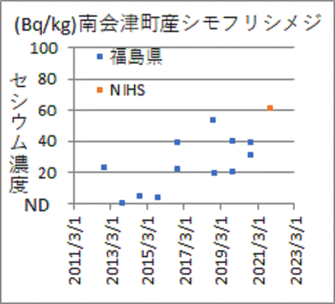国立医薬品食品衛生研究所に比べ低く出る福島県の検査