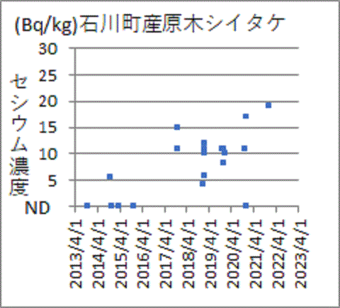 上昇が続く福島県石川町産原木シイタケのセシウム