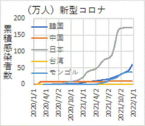 東アジアではずば抜けて多い日本新型コロナ累積感染者数