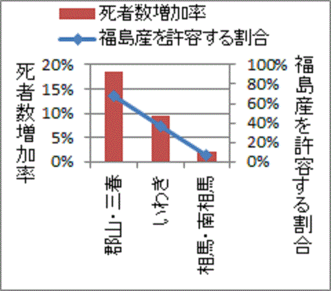 福島産を許容する地域ほど高い葬式増加率