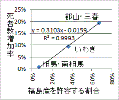 一直線に並ぶ福島産許容率と死亡増加率の相関