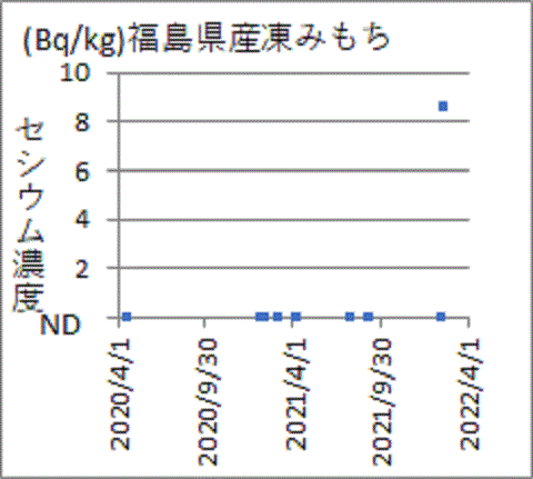 上昇する福島産凍みモチのセシウム
