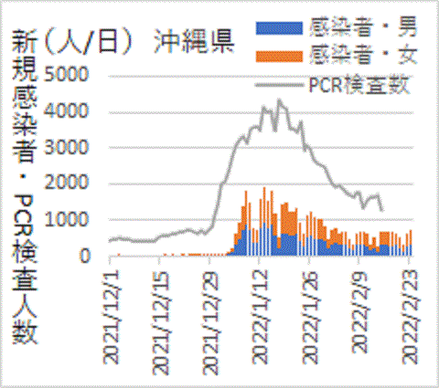 PCR検査減少と共に減少した沖縄県の新規感染者数
